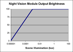 chart illustrating Night Vision Module Output Brightness